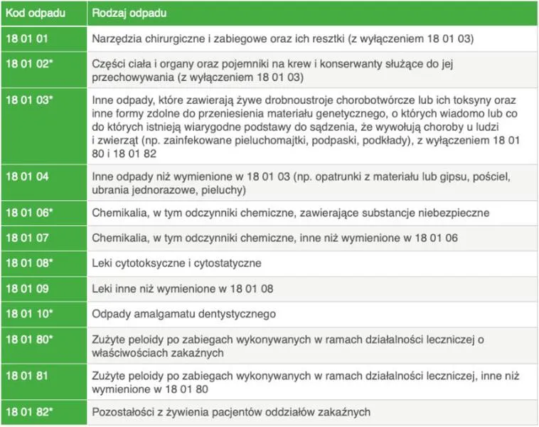 Ewidencja odpadów w BDO