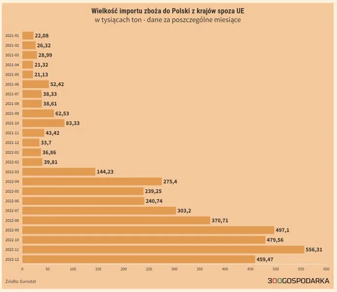 Import zboża w Polsce