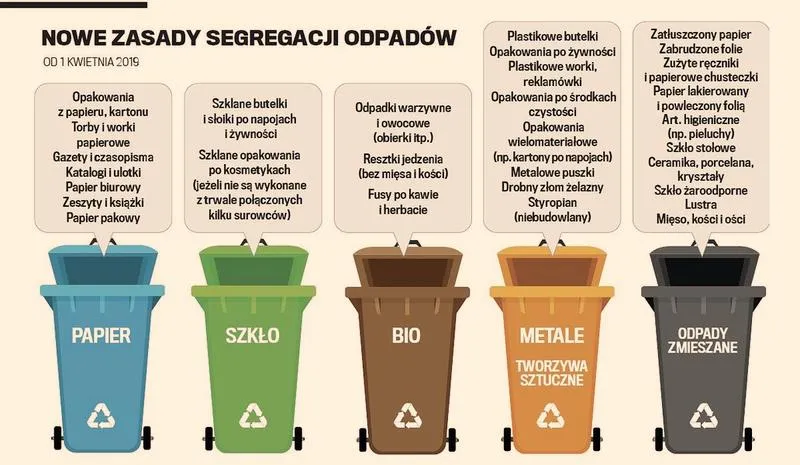 Jak segregować odpady