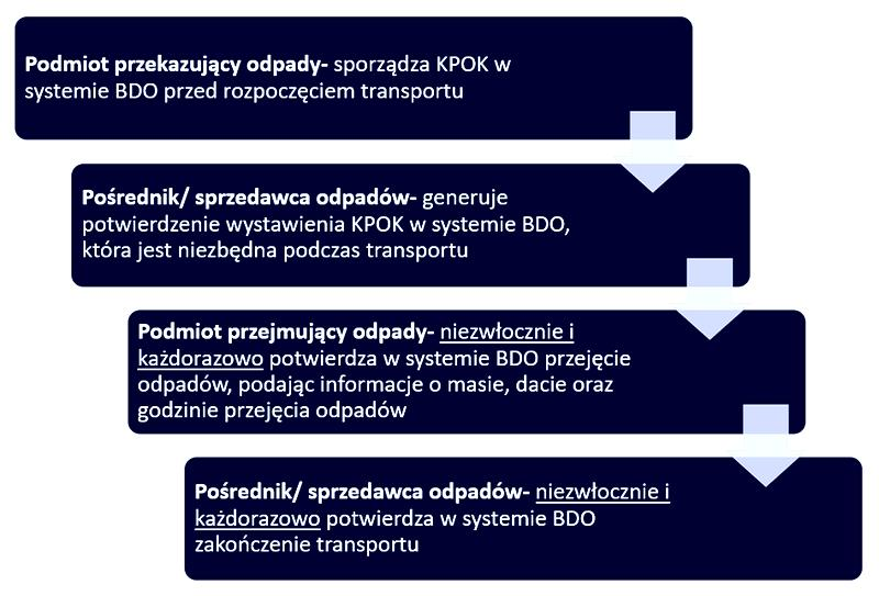 Konsekwencje nieterminowego złożenia BDO
