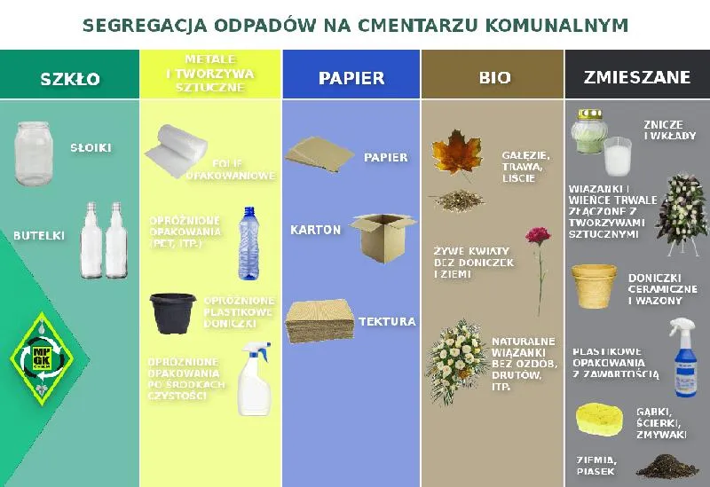 Odpady po święcie zmarłych