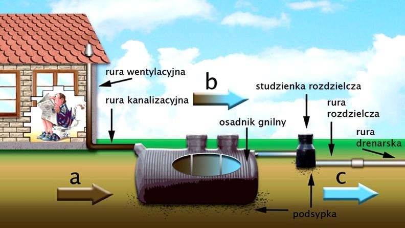 Przydomowa oczyszczalnia ścieków