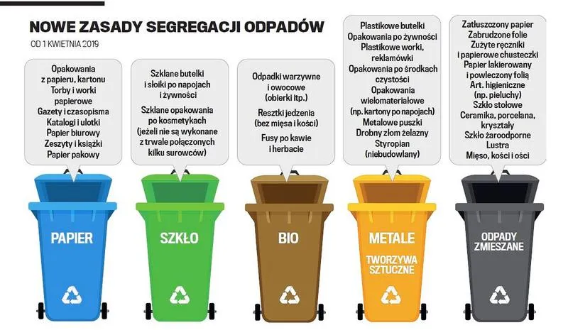 Segregacja odpadów