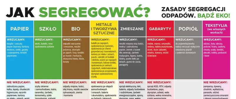 Segregacja odpadów