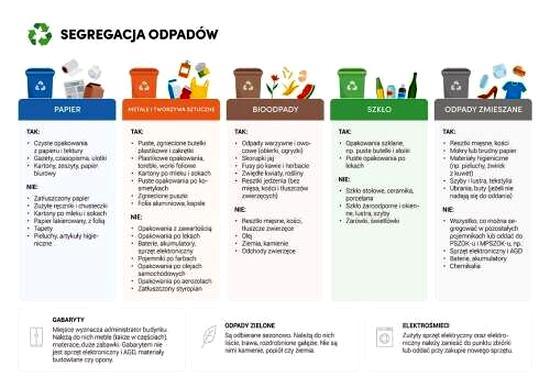 Segregacja odpadów