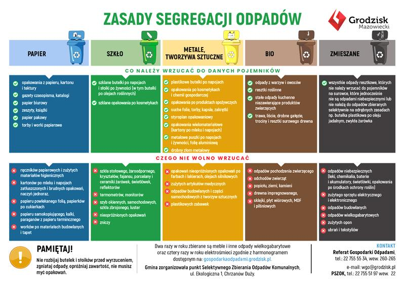 Segregacja odpadów