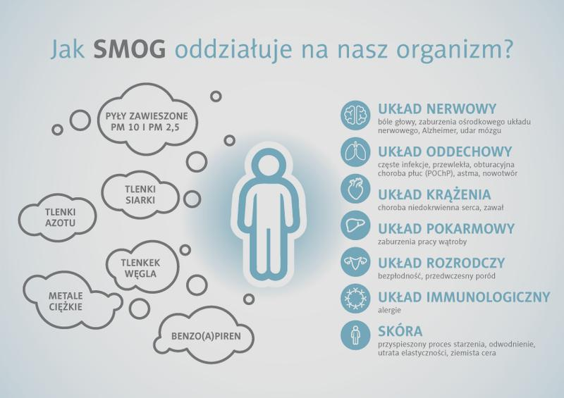 Smog a zdrowie