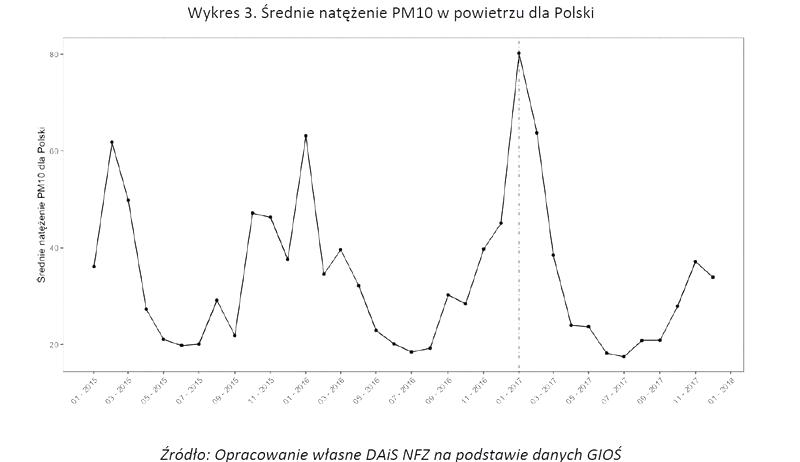Smog w Polsce