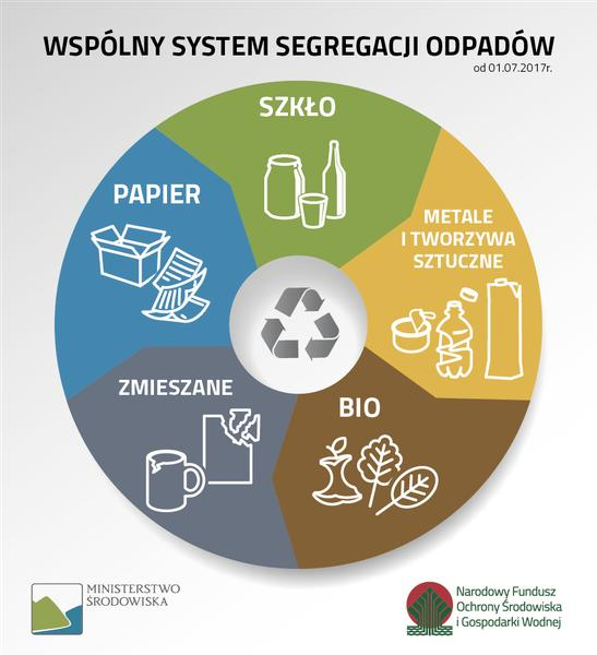 Sortowanie śmieci