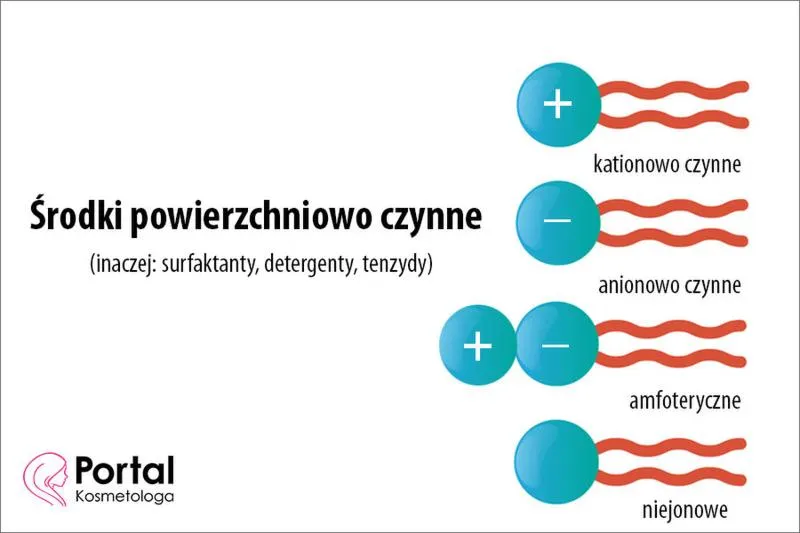 Środki powierzchniowo czynne