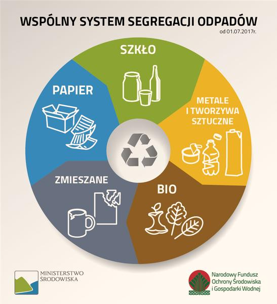 Środowisko i recykling